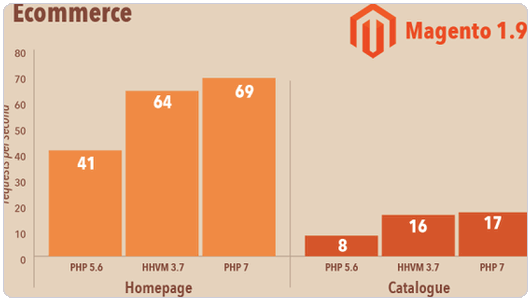PHP 7安装使用体验之性能大提升,兼容性强,扩展支(图10) PHP 7安装使用体验之性能大提升,兼容性强,扩展支持不够(升级PHP要谨慎)