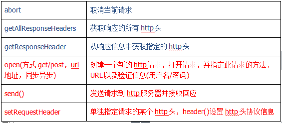 Ajax引擎 ajax请求步骤详细代码(图4) Ajax引擎 ajax请求步骤详细代码(图4)
