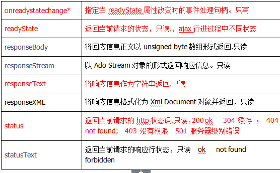 Ajax引擎 ajax请求步骤详细代码(图5) Ajax引擎 ajax请求步骤详细代码(图5)