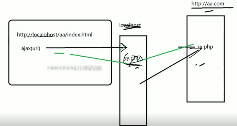 clipboard.png 详解基于浏览器同源策略的几种跨域方式(图1)
