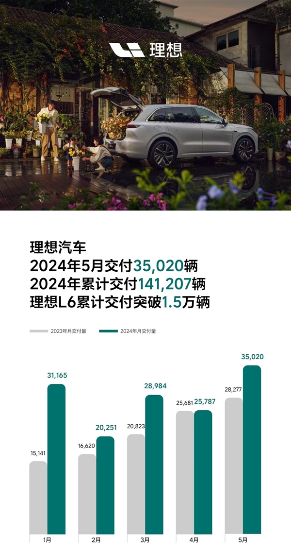 超越鸿蒙智行 理想5月销量公布:交付3.5万辆坐稳新势力第一(图1) 超越鸿蒙智行 理想5月销量公布:交付3.5万辆坐稳新势力第一