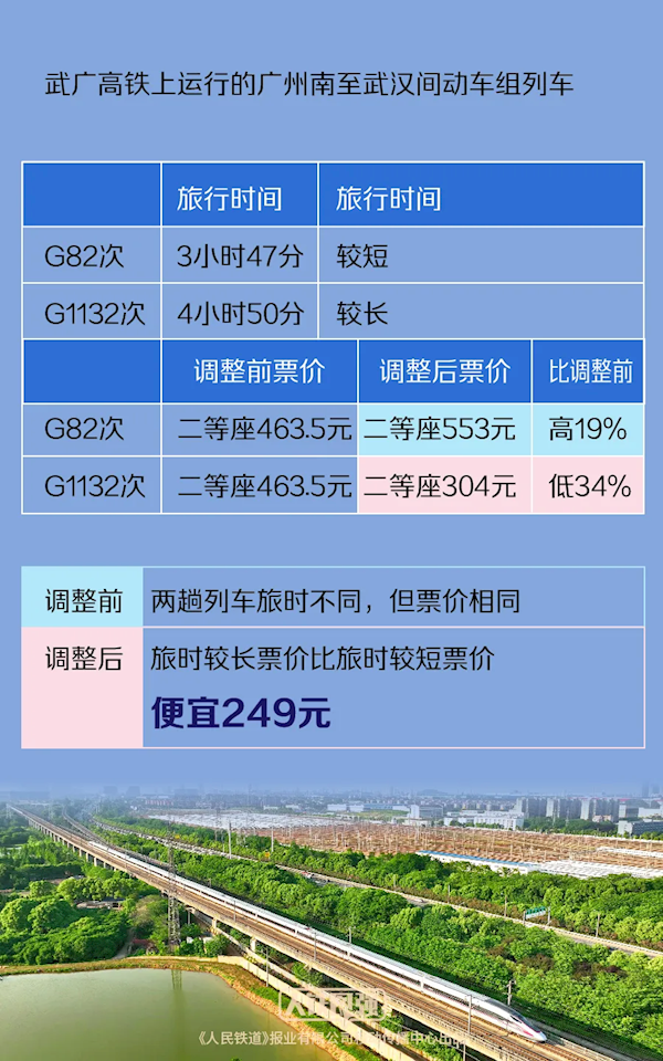 中国铁路部分高铁实行市场化票价:票价最高涨19% 最低降34%(图2) 中国铁路部分高铁实行市场化票价:票价最高涨19% 最低降34%