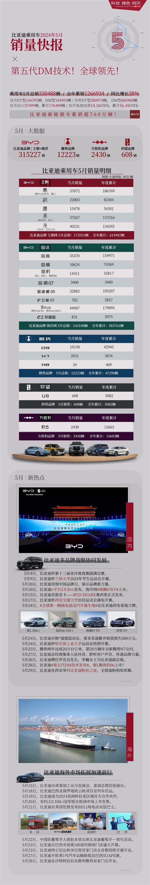 5月狂卖33万辆 比亚迪各车型销量出炉:秦系列5.7万拔头筹(图2) 5月狂卖33万辆 比亚迪各车型销量出炉:秦系列5.7万拔头筹