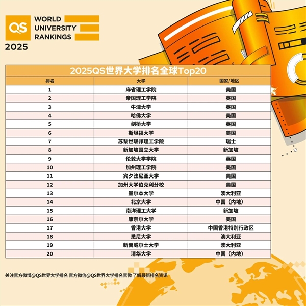 2025QS世界大学排名出炉:麻省理工连续13年全球第一 北大、清华前20(图2) 2025QS世界大学排名出炉:麻省理工连续13年全球第一 北大、清华前20