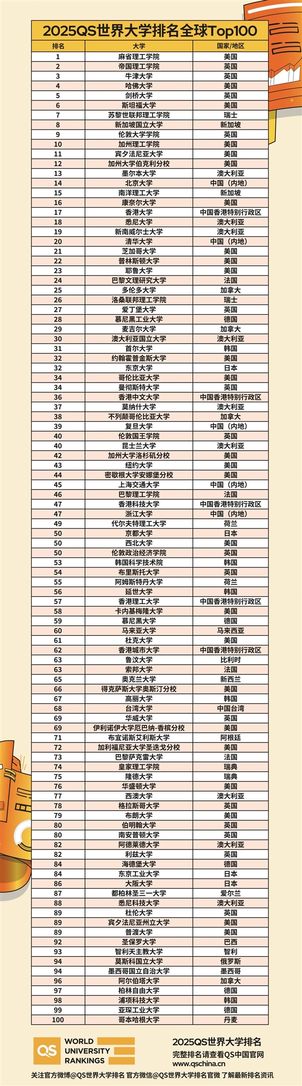2025QS世界大学排名出炉:麻省理工连续13年全球第一 北大、清华前20(图3) 2025QS世界大学排名出炉:麻省理工连续13年全球第一 北大、清华前20
