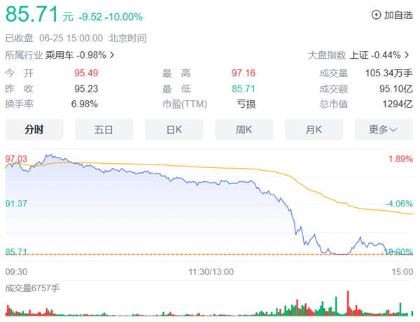 曾一度超越理想 赛力斯股价罕见跌停!内部人士回应:正常波动(图1) 曾一度超越理想 赛力斯股价罕见跌停!内部人士回应:正常波动