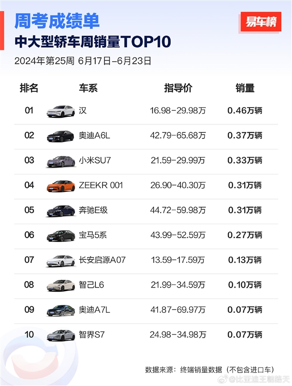 比亚迪汉夺得中大型轿车周销冠军:奥迪A6L、奔驰E级都不是对手(图1) 比亚迪汉夺得中大型轿车周销冠军:奥迪A6L、奔驰E级都不是对手