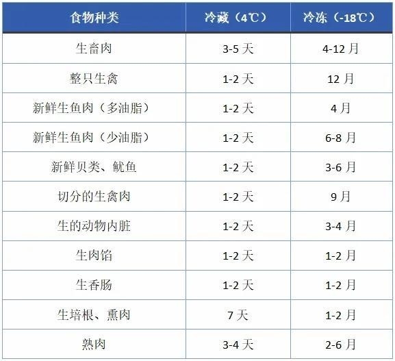 久放冰箱也变质:冷冻食品也有保质期(图2) 久放冰箱也变质:冷冻食品也有保质期