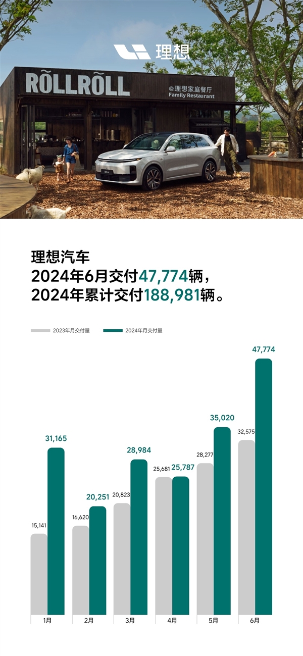 L6单车破2万 理想汽车6月交付47774辆:历史第二高(图1) L6单车破2万 理想汽车6月交付47774辆:历史第二高