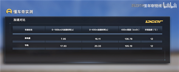 懂车帝实测零跑C16:动力看齐C10、后者亏电零百加速最快17.93秒(图3) 一条虫!懂车帝实测零跑C16:亏电百公里加速最快17.93秒