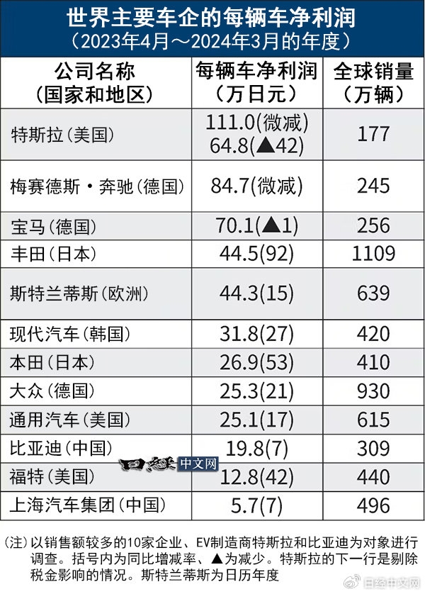 全球车企单辆车净利润比拼:特斯拉第一 丰田本田现代远超比亚迪(图1) 全球车企单辆车净利润比拼:特斯拉第一 丰田本田现代远超比亚迪