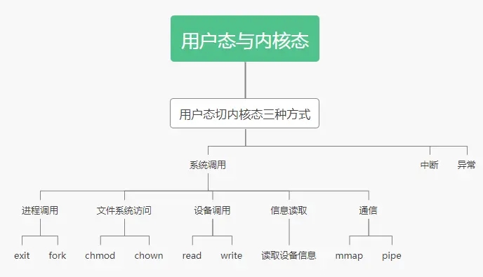 Linux用户态切换内核态方式详解(图1)