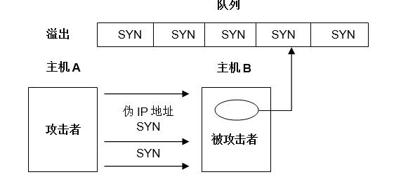 DDoS攻击原理是什么?DDoS攻击原理及防护措施介绍(图2) DDoS攻击原理是什么?DDoS攻击原理及防护措施介绍(图2)