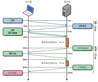 浅谈前端网络、JavaScript优化以及开发小技巧(图1) 浅谈前端网络、JavaScript优化以及开发小技巧(图1)
