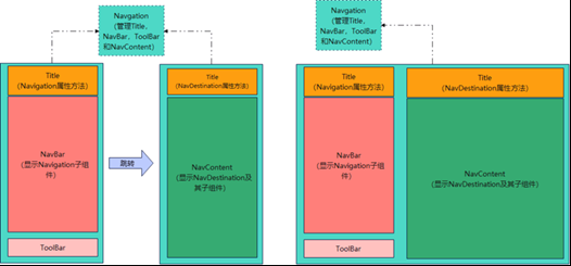 鸿蒙HarmonyOS开发:Navigation路由导航功能和实践(图1) 鸿蒙HarmonyOS开发:Navigation路由导航功能和实践(图1)