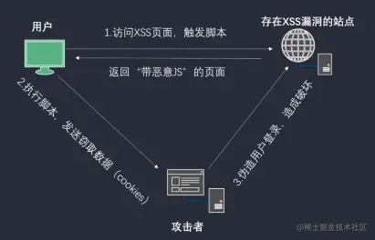 跨站脚本攻击XSS与CSRF区别方法详解(图1) 跨站脚本攻击XSS与CSRF区别方法详解(图1)