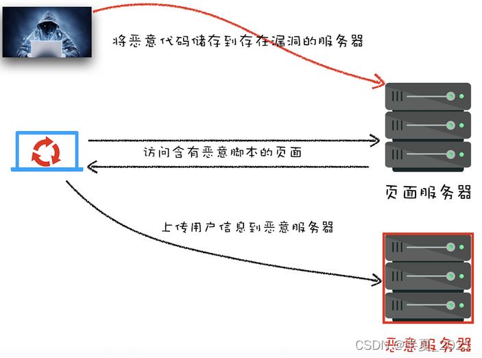 跨站脚本攻击XSS分类介绍以及解决方案汇总(图4) 跨站脚本攻击XSS分类介绍以及解决方案汇总(图4)