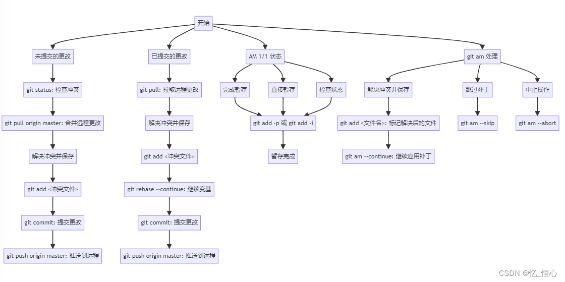 Git冲突处理指南之如何高效解决代码冲突问题(图2) Git冲突处理指南之如何高效解决代码冲突问题(图2)