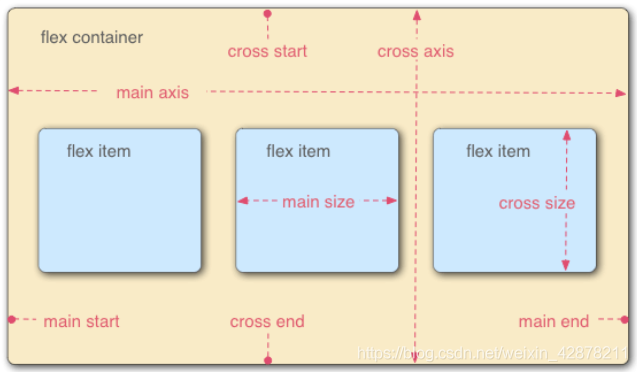 flex弹性布局详解(图1) 在这里插入图片描述