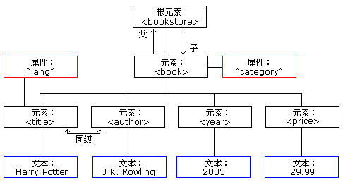 简单了解XML 树结构(图1) 简单了解XML 树结构(图1)