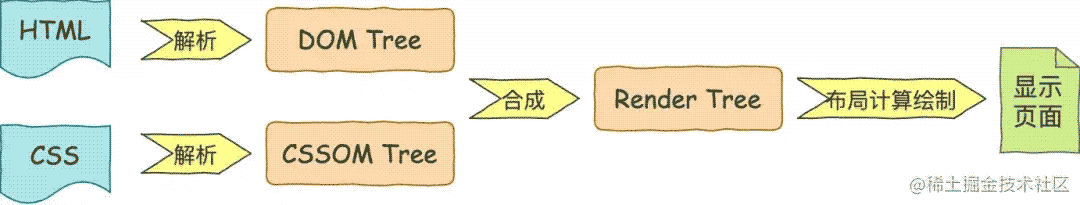 网页资源阻塞浏览器加载的原理示例解析(图2) 网页资源阻塞浏览器加载的原理示例解析(图2)