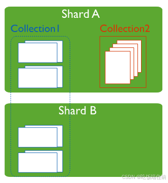 MongoDB中的Primary Shard详解(图1)