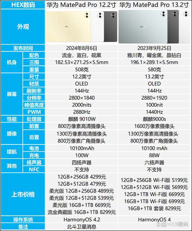 华为MatePad Pro 12.2和13.2英寸怎么选? 华为平板区别对比(图1)