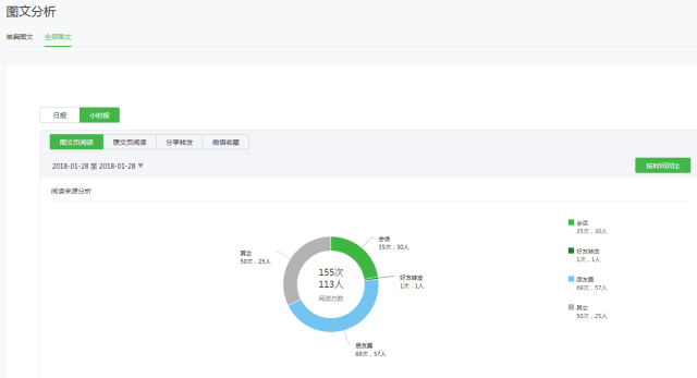 如何进行微信公众号数据分析?4个重要因素+6个关键点详解公众号数据分析(图6) 如何进行微信公众号数据分析?4个重要因素+6个关键点详解公众号数据分析(图6)