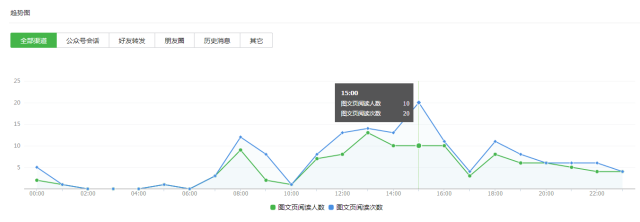 如何进行微信公众号数据分析?4个重要因素+6个关键点详解公众号数据分析(图7) 如何进行微信公众号数据分析?4个重要因素+6个关键点详解公众号数据分析(图7)