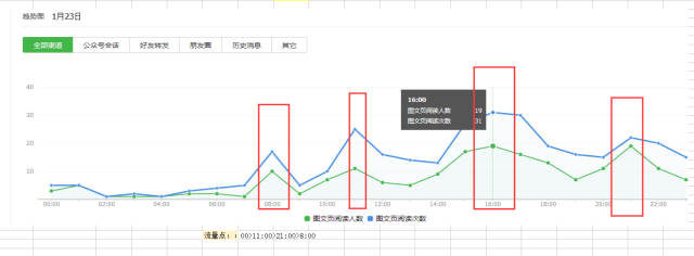 如何进行微信公众号数据分析?4个重要因素+6个关键点详解公众号数据分析(图8) 如何进行微信公众号数据分析?4个重要因素+6个关键点详解公众号数据分析(图8)