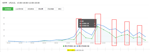 如何进行微信公众号数据分析?4个重要因素+6个关键点详解公众号数据分析(图9) 如何进行微信公众号数据分析?4个重要因素+6个关键点详解公众号数据分析(图9)