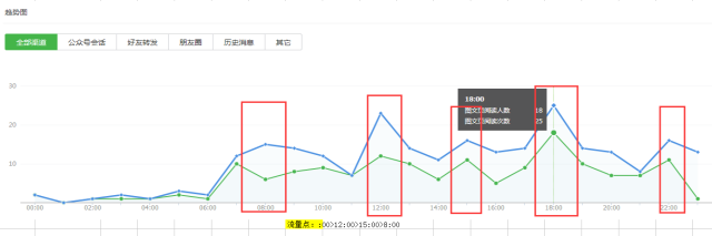 如何进行微信公众号数据分析?4个重要因素+6个关键点详解公众号数据分析(图10) 如何进行微信公众号数据分析?4个重要因素+6个关键点详解公众号数据分析(图10)