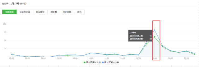 如何进行微信公众号数据分析?4个重要因素+6个关键点详解公众号数据分析(图11) 如何进行微信公众号数据分析?4个重要因素+6个关键点详解公众号数据分析(图11)