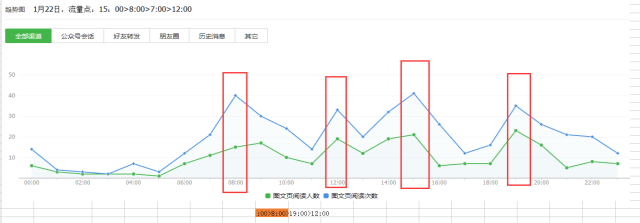 如何进行微信公众号数据分析?4个重要因素+6个关键点详解公众号数据分析(图12) 如何进行微信公众号数据分析?4个重要因素+6个关键点详解公众号数据分析(图12)