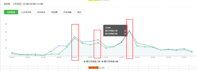 如何进行微信公众号数据分析?4个重要因素+6个关键点详解公众号数据分析(图13) 如何进行微信公众号数据分析?4个重要因素+6个关键点详解公众号数据分析(图13)