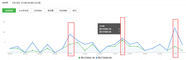 如何进行微信公众号数据分析?4个重要因素+6个关键点详解公众号数据分析(图15) 如何进行微信公众号数据分析?4个重要因素+6个关键点详解公众号数据分析(图15)