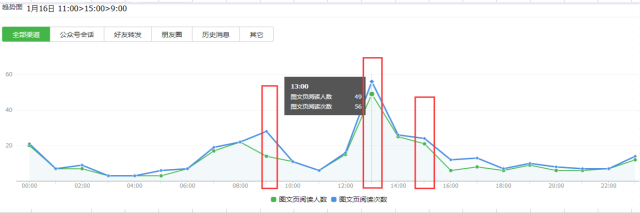 如何进行微信公众号数据分析?4个重要因素+6个关键点详解公众号数据分析(图14) 如何进行微信公众号数据分析?4个重要因素+6个关键点详解公众号数据分析(图14)