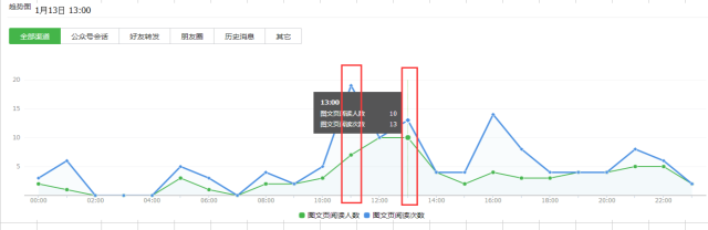 如何进行微信公众号数据分析?4个重要因素+6个关键点详解公众号数据分析(图16) 如何进行微信公众号数据分析?4个重要因素+6个关键点详解公众号数据分析(图16)