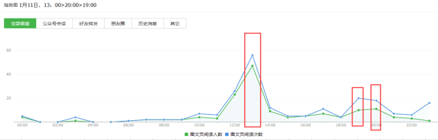如何进行微信公众号数据分析?4个重要因素+6个关键点详解公众号数据分析(图18) 如何进行微信公众号数据分析?4个重要因素+6个关键点详解公众号数据分析(图18)