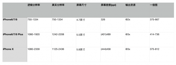 适配iPhone X要点:十分钟快速掌握iPhone X UI界面适配技巧(图6) Image title