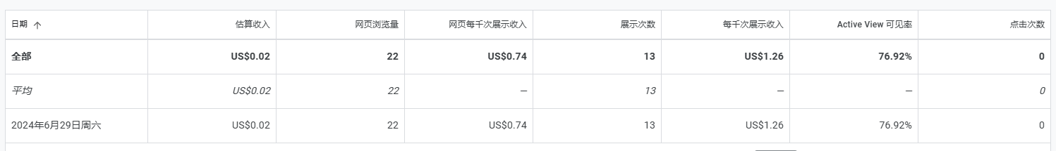 个人网站接入谷歌广告Google Ads的一点心得(图2) 个人网站接入谷歌广告Google Ads的一点心得(图2)