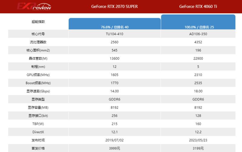 2070super和4060ti性能差距多少 2070super和4060ti区别介绍(图2) 2070super和4060ti性能差距多少 2070super和4060ti区别介绍(图2)