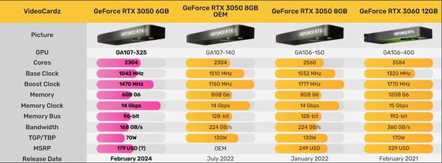 RTX3050值不值得买? RTX3050 8G和6G区别介绍(图2) RTX3050值不值得买? RTX3050 8G和6G区别介绍(图2)