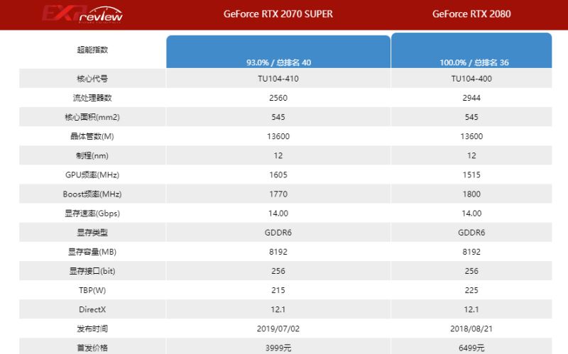 2070super跟2080显卡多大差距 2070super和2080区别介绍(图2) 2070super跟2080显卡多大差距 2070super和2080区别介绍(图2)