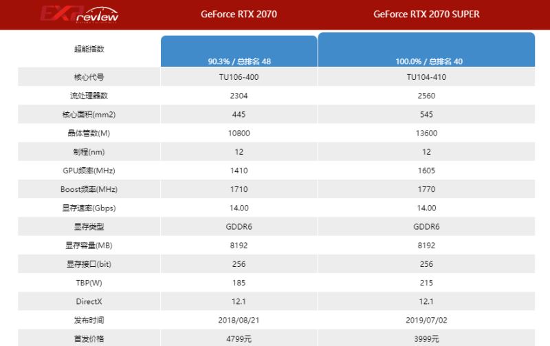 2070super比2070强多少 2070super和2070显卡对比详解(图2) 2070super比2070强多少 2070super和2070显卡对比详解(图2)