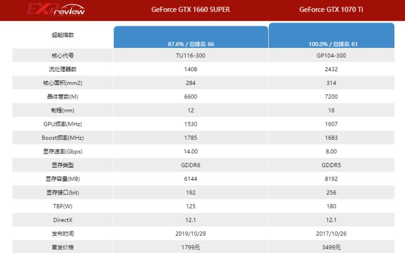1070ti和1660super哪个好 1070ti和1660super对比介绍(图2) 1070ti和1660super哪个好 1070ti和1660super对比介绍(图2)