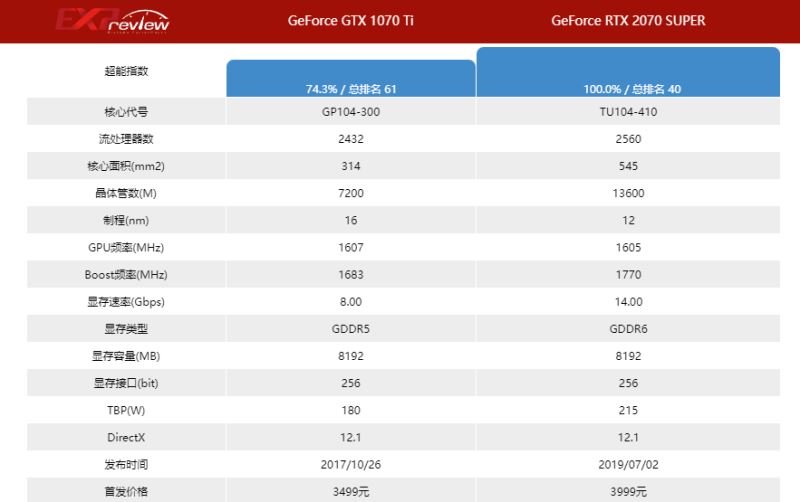2070super比1070ti强多少 2070super和1070ti显卡对比详解(图2)