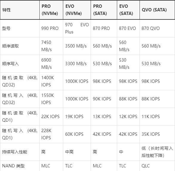 三星SSD固态硬盘QVO/EVO/PRO三个系列有什么区别?(图5)