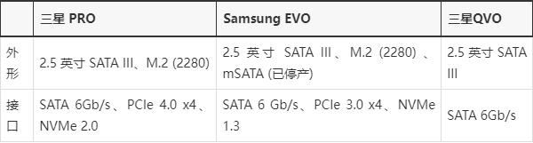 三星SSD固态硬盘QVO/EVO/PRO三个系列有什么区别?(图7)